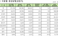 오징어ㆍ삼치ㆍ전갱이 '풍년'…상반기 연근해어업 생산량 7.2%↑