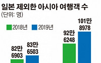 日 불매운동 풍선효과, 中·동남아 여행객 10% 늘어