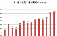 메리츠종금증권, 상반기 순이익 2872억 원…전년비 35.2%↑