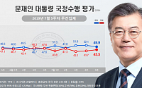 문 대통령 국정지지율 49.9%…‘북한 미사일 발사 영향’ 2주 만에 꺾여
