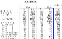 [1보] 경상수지 두달연속 흑자..세계교역위축에 흑자폭 5개월째 감소