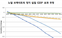 한경연 “노딜 브렉시트 땐 14년간 韓 실질 GDP 누적 3.1% 감소”