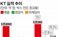 [종합] KT, 2Q 영업익 28% 급감…1.5조 투입한 5G 비용이 '발목'