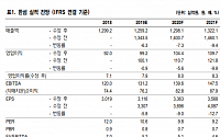 한섬, 성장성 둔화에 실적 전망치 하회 ‘목표가↓’-NH투자