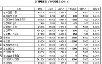 [장외&amp;프리보드]장외 삼성株 상승세...삼성SDS 0.37%↑