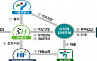 서울시, ‘빈집 도시재생’ 본격 시동···8개소 사업자 선정완료