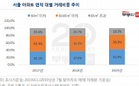 서울 소형아파트 거래비중 커져…“실수요 붙었다”
