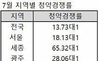 ‘극과 극’ 지방 청약시장…“침체 장기화 우려”