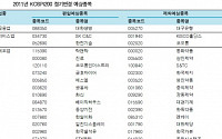 코스피200 정기변경 예상종목 18選-한국투자證