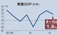 일본 2분기 GDP 연율 1.8% ↑...3개분기 연속 플러스 성장