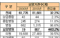 노인의료비 눈덩이..건보적자 직격탄