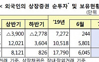 외국인, 5개월만에 상장채권 ‘순투자→순회수’로 전환…보유잔고 4000억원↓