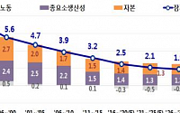 현대硏 &quot;韓 잠재성장률 2.5%…2025년 이후 1%대 추락 우려“