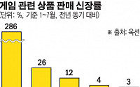 주52시간 효과 ‘집콕 게임족’ 증가…이커머스서 게임 상품 '날개'