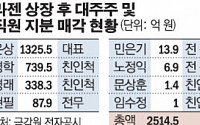 신라젠 대주주ㆍ임원, 상장 후 지분 2500억 원 어치 매각