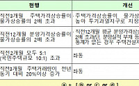 분양가상한제 적용 기준 물가상승률의 2배 초과→투기과열지구로 변경