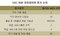 [글로벌MBA] ② USC 마셜 경영대학원, 풍부한 과정으로 인재양성