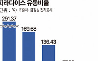 [상장사 재무분석] 파라다이스, 다가올 사채 만기에 유동성 악화