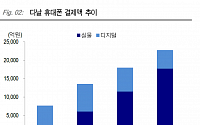 “다날, 삼성페이 휴대폰 결제 효과 기대” - KTB증권