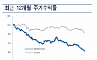 롯데하이마트, 하반기 수익 하향 추세 지속 ‘목표가↓’-현대차증권