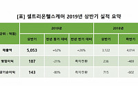 [BioS]셀트리온헬스케어, 반기매출 5천억 돌파..전년比 62%↑