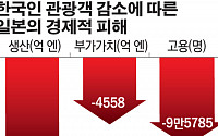 현대硏 “일본여행 80% 줄면 日 성장률 0.1%p 감소”