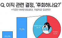 이직 고민 직장인 71%, ‘이직 포기한 적 있어’