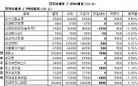 [장외&amp;프리보드]장외 삼성株 상승...삼성SDS 0.37%↑