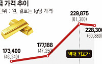금값 상승에 금펀드 ‘고공행진’…3개월 평균 수익률 24%
