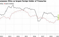 중국, 세계 최대 미국 채권 보유국 지위 일본에 넘겨
