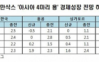 골드만삭스, ‘아시아 4마리 용’ 경제성장 전망 일제히 하향…올해 한국 2.2%→1.9%