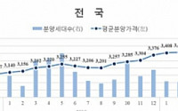 서울 민간아파트 분양가 3.3㎡ 2662만 원…전월대비 0.41%↓