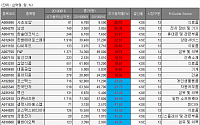 [베스트&amp;워스트] 사조오양, 일본 수산물 검사 강화 수혜 기대감 ‘26.7%↑’