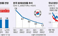 성장률·수출·제조업 경기 하강 국면…한국 경제 곳곳서 ‘경고음’