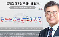 文대통령 국정지지도 49.4%…부정평가 46.3%