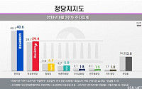 민주당 지지율 40.6%로 반등…한국당 29.4%