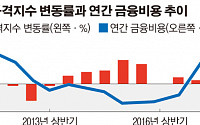 전국 아파트 매입 금융비용 감소…이자·집값 하락 영향