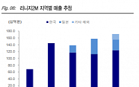 엔씨소프트, 리니지2M 출시 일정 주목 ‘매수’-KTB투자