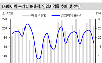 DB하이텍, 3분기 최대 실적 전망 ‘목표가↑’-신한금융