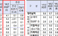 은행권 2분기 부실채권 17.5조…전분기 대비 소폭 하락