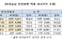 인천공항, 하계 성수기 하루평균 21만1천 명 '역대 최고'