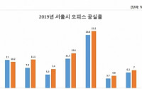 2분기 서울 오피스 공실률 10.2%…전분기 대비 0.8%p 하락