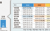 '외형 성장' 10대 제약사, ‘수입약 되팔이’ 탈출은 '절반의 성공'