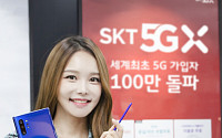 SKT, 세계 최초 5G 가입자 100만 명 돌파