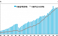 2분기 해외서 긁은 카드사용액 줄었다