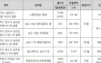 [GTX-B 예타 통과] GTX-B노선 확정...수혜 받는 단지 어디?