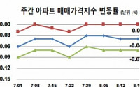 서울 아파트값 8주 연속 상승…강남4구 오름폭 둔화