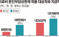 의료비 초과지출한 126만6000명, 1인당 142만 원 돌려받는다