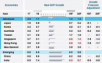 무디스, 올해 한국 경제성장률 낮춰…2.1%→2.0%
