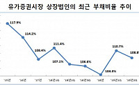 “빚 늘어난 코스피”...부채비율 전년비 4.44%p↑